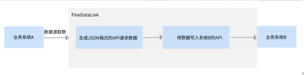 FineDataLink-API