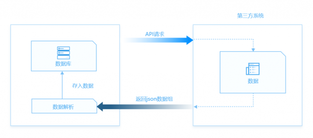 FineDataLink-API