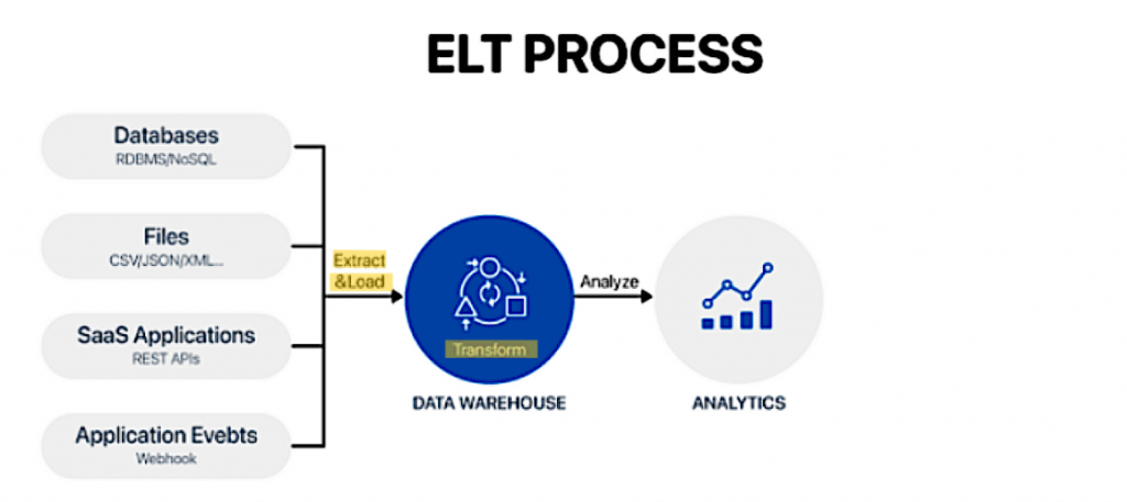 Etl Elt Finedatalink