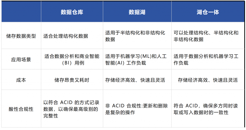 数据仓库、数据湖、湖仓一体对比