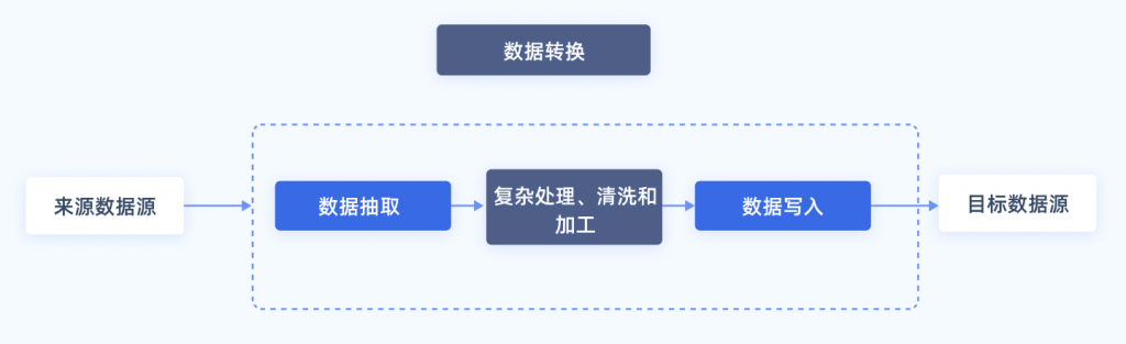 数据转换