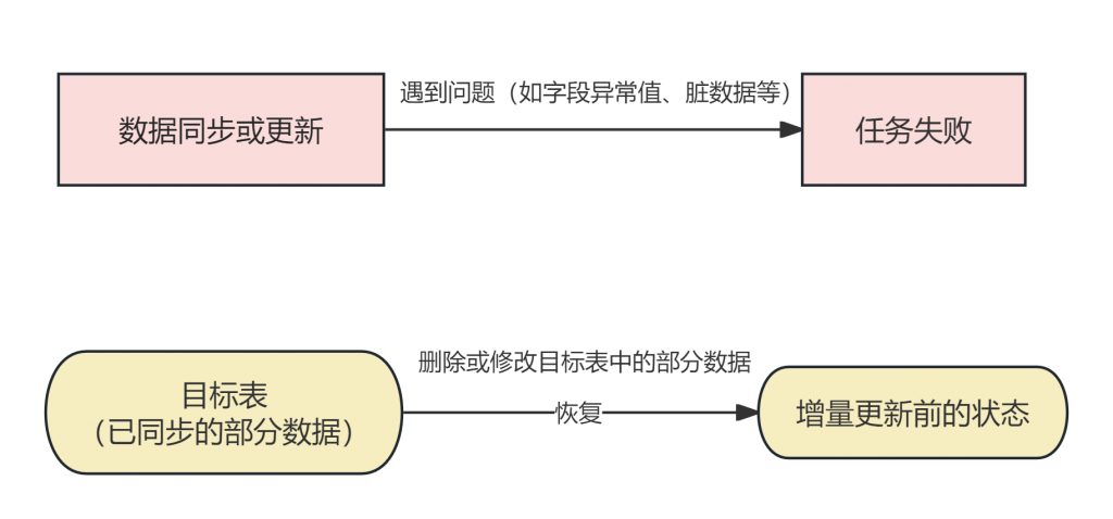 数据回滚